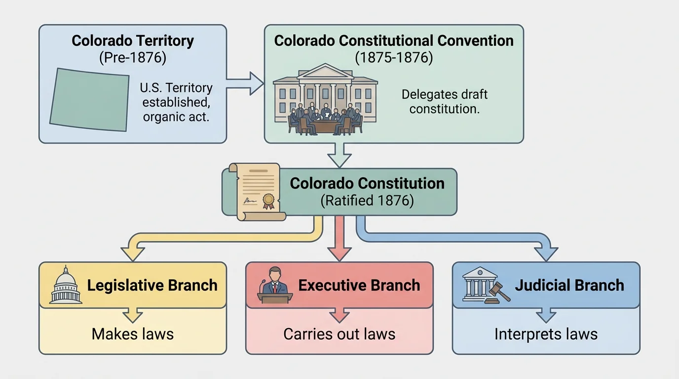 Simple diagram with three labeled branches—legislative makes laws, executive carries out laws, judicial interprets laws