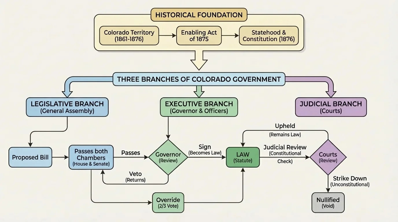 Flowchart showing lawmaking and how governor, legislature, and courts affect one another through signing, vetoing, passing, and reviewing laws