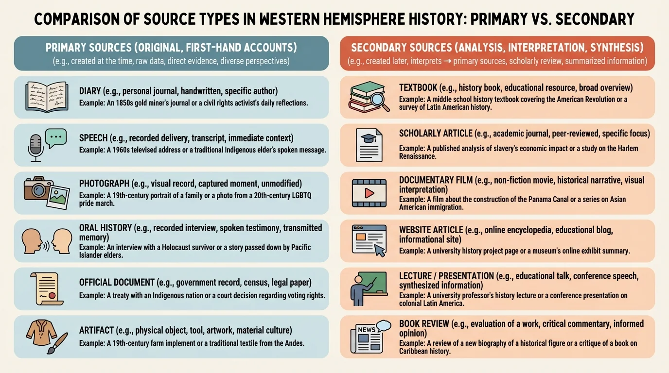 comparison chart of source types in Western Hemisphere history, including diary, speech, photograph, oral history, textbook, and scholarly article labeled as primary or secondary sources