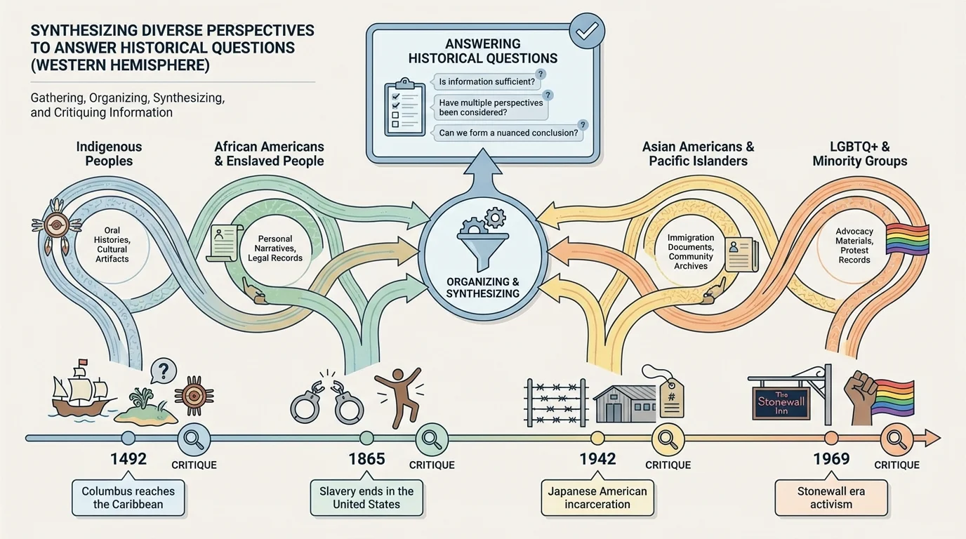 short Western Hemisphere history timeline with four events labeled Columbus reaches the Caribbean in 1492, slavery ends in the United States in 1865, Japanese American incarceration in 1942, and Stonewall era activism in 1969