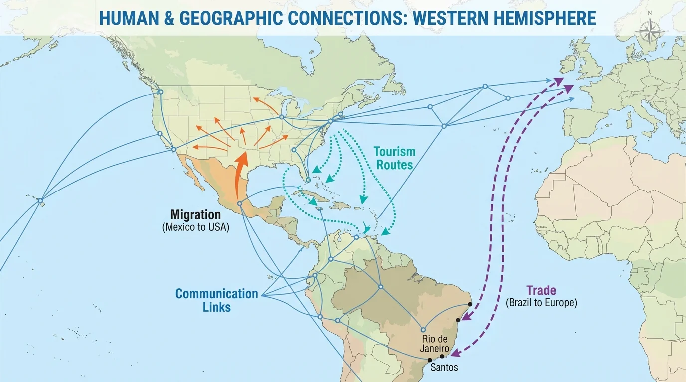 map of the Western Hemisphere with arrows showing migration, trade, tourism, and communication links between selected regions such as Mexico to the United States, Brazil to Atlantic ports connected to Europe, and Caribbean tourism routes