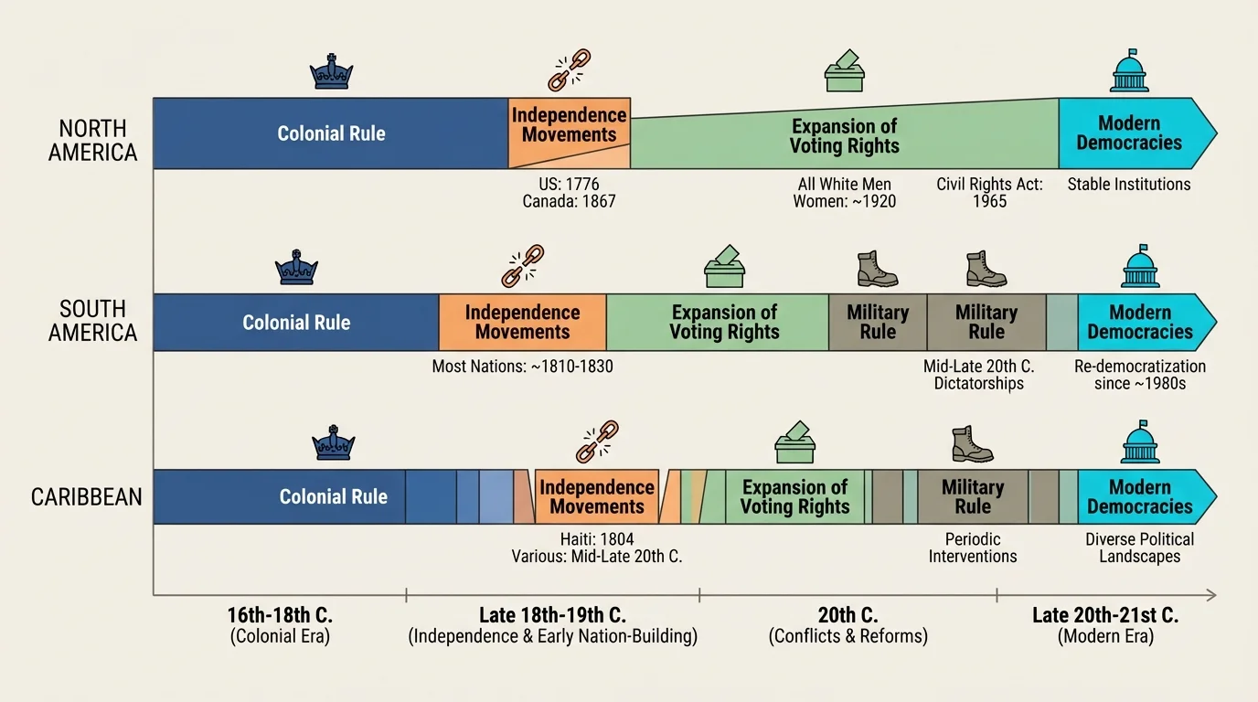 Timeline showing colonial rule, independence movements, expansion of voting rights, military rule, and modern democracies in North America, South America, and the Caribbean.