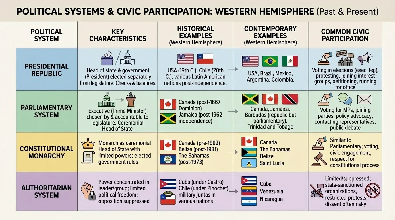 Comparison chart of presidential republics, parliamentary systems, constitutional monarchies, and authoritarian systems with examples from the Western Hemisphere and common forms of civic participation.