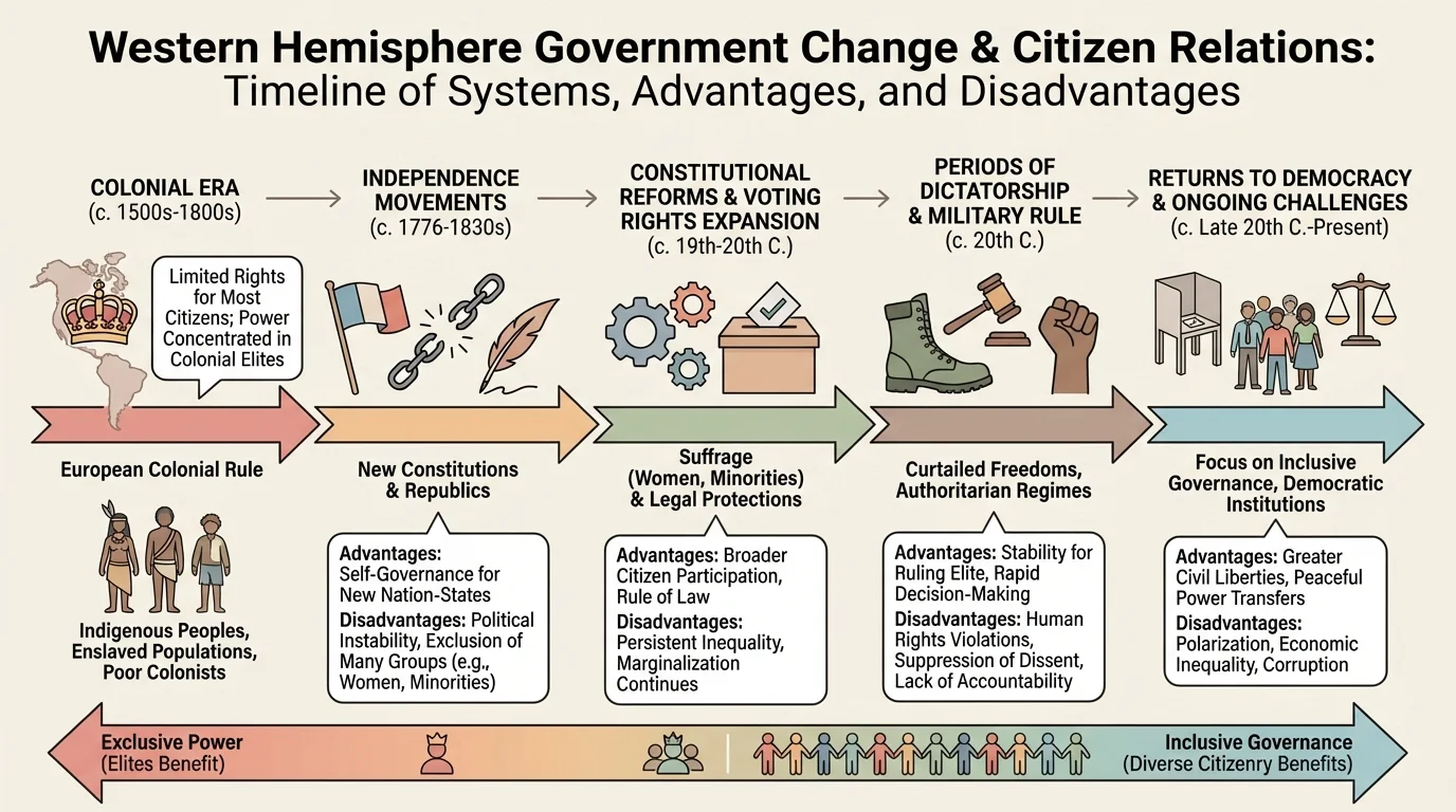 timeline of Western Hemisphere government change showing independence movements, constitutional reforms, expansion of voting rights, dictatorship periods, and returns to democracy
