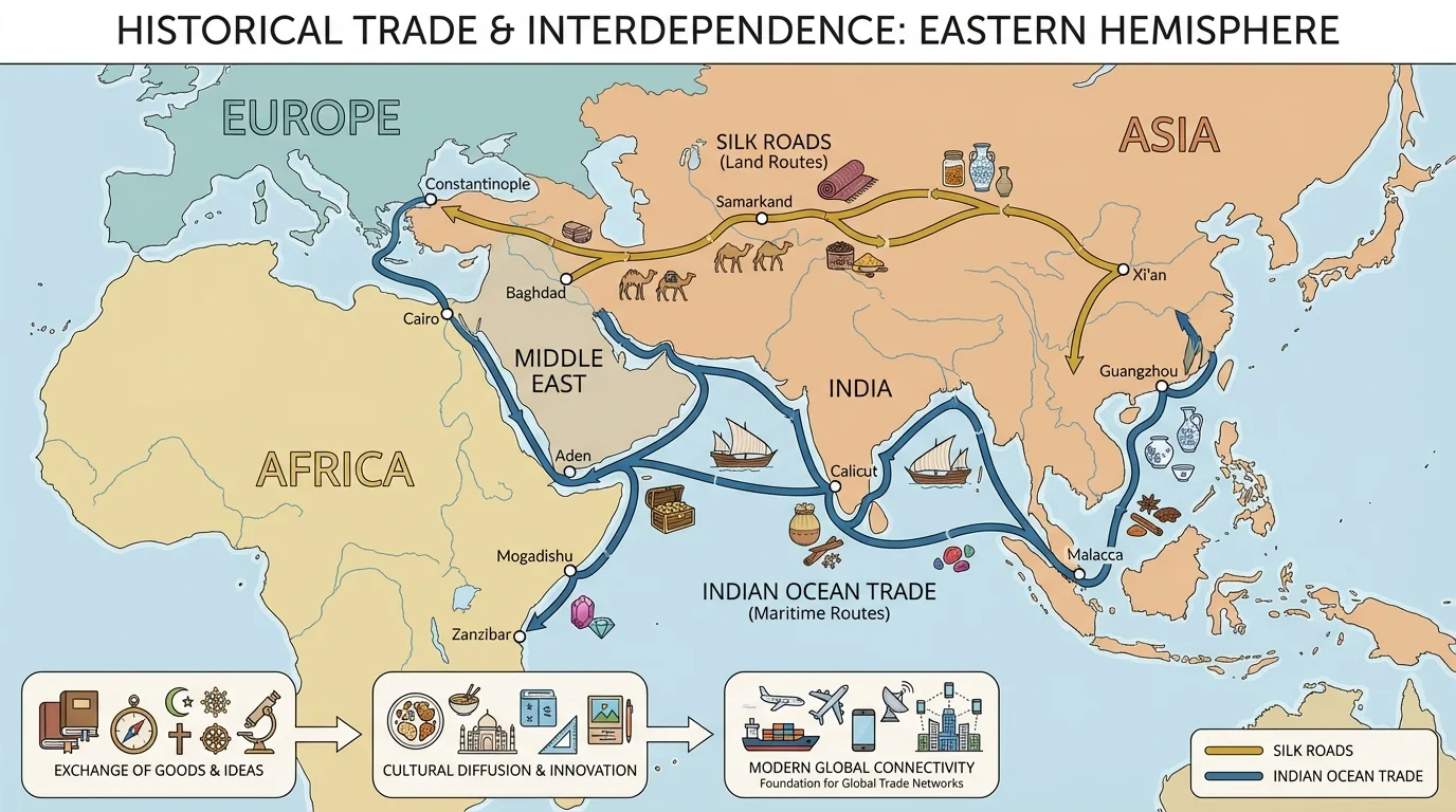 Historical map of the Eastern Hemisphere highlighting Silk Roads, Indian Ocean trade routes, and major regions Africa, Europe, and Asia