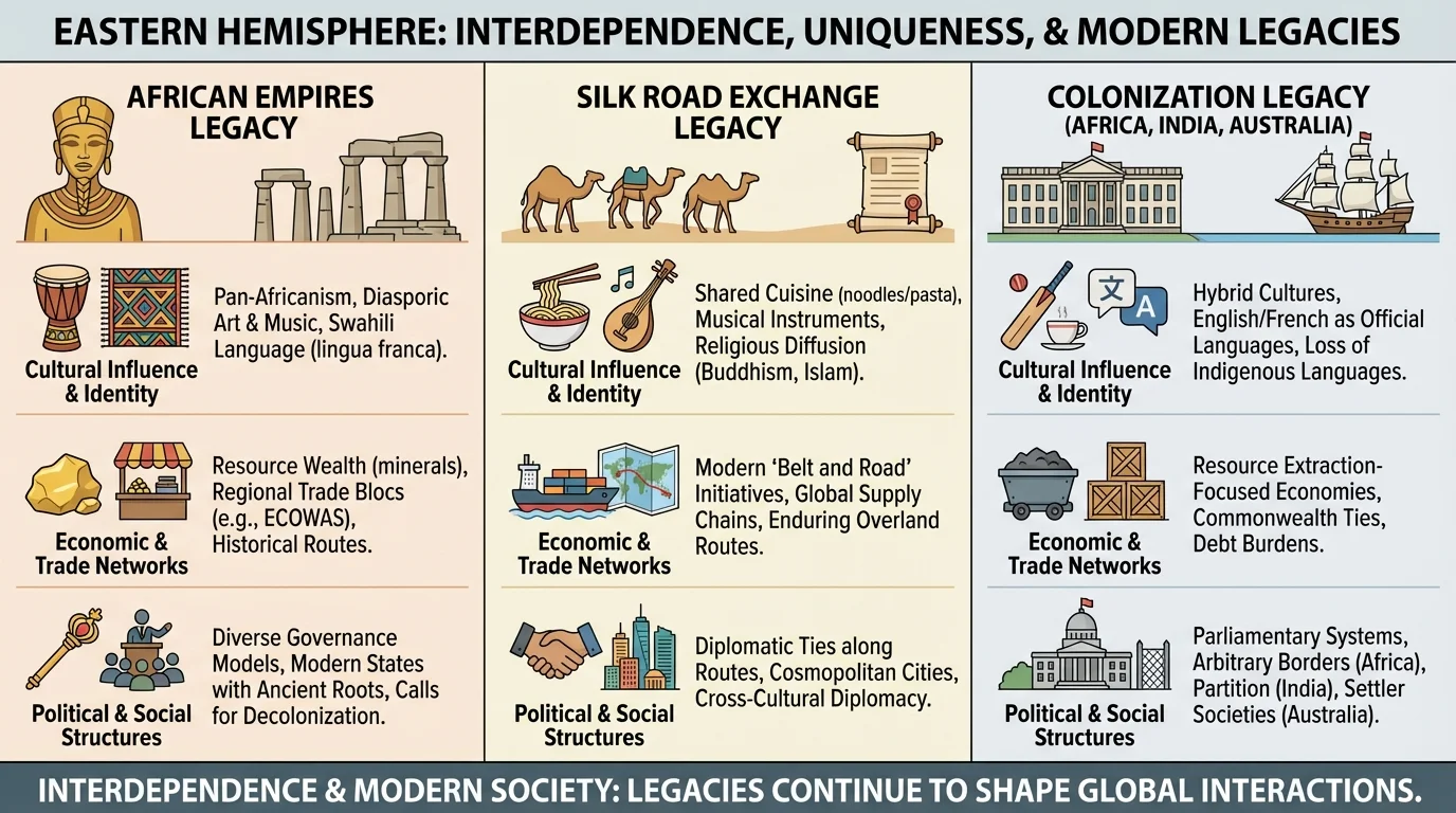 Chart comparing modern legacies of African empires, Silk Road exchange, and colonization in Africa, India, and Australia