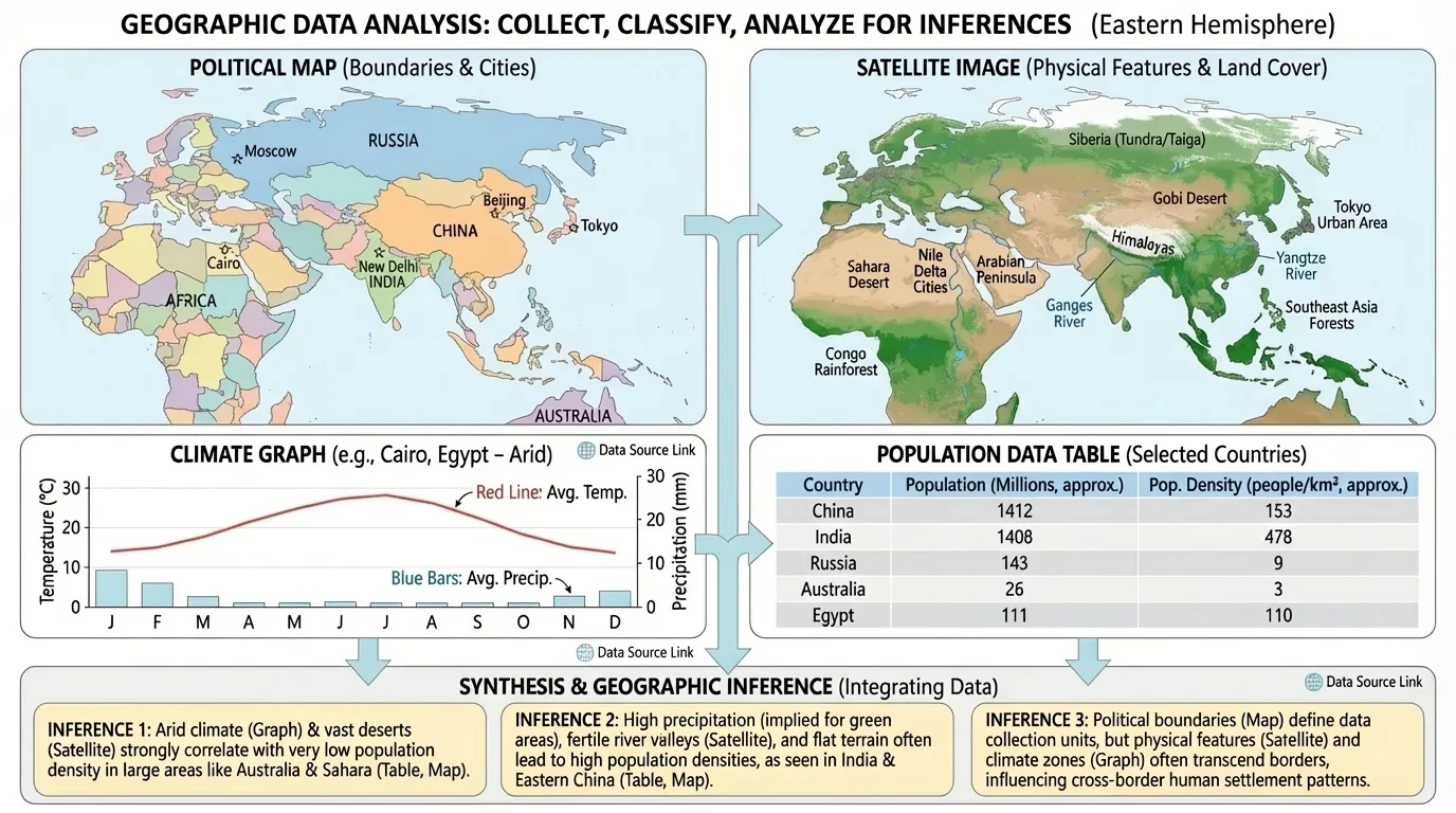 Student-style comparison of a political map, satellite image, climate graph, and population data table for the Eastern Hemisphere