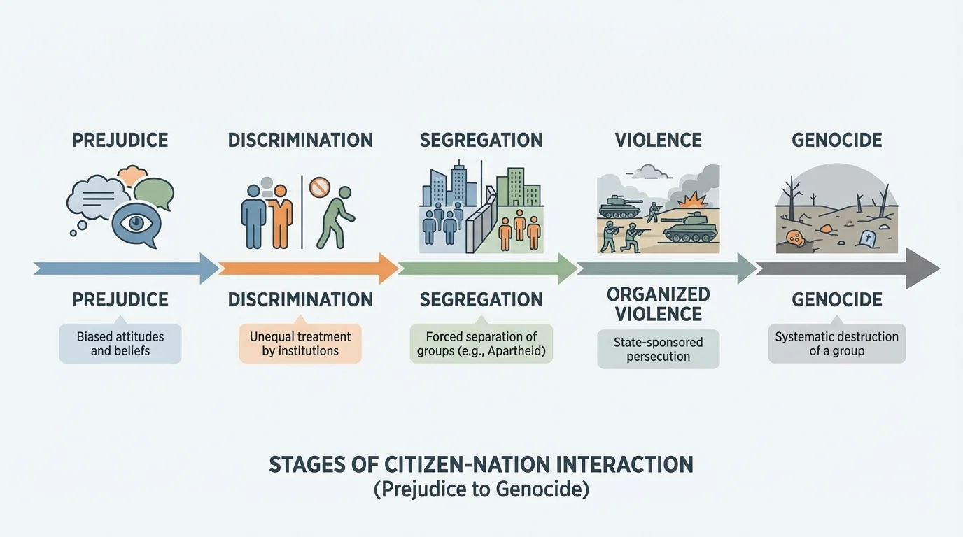timeline showing stages from prejudice to discrimination, segregation, organized violence, and genocide