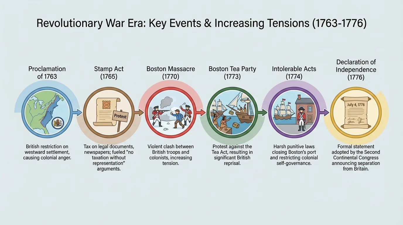 timeline showing Proclamation of 1763, Stamp Act, Boston Massacre, Boston Tea Party, Intolerable Acts, and Declaration of Independence