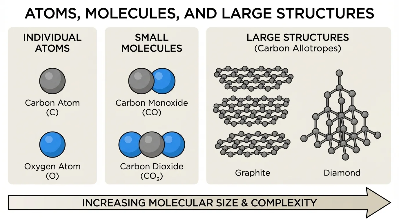 Diagram showing carbon and oxygen forming carbon monoxide and carbon dioxide, alongside carbon atoms arranged as graphite layers and diamond network