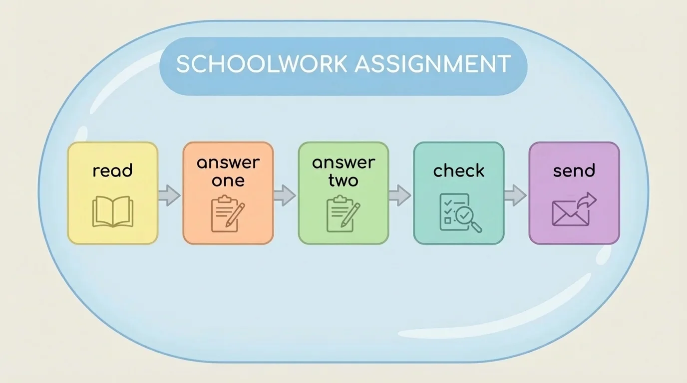 Big assignment bubble split into small boxes labeled read, answer one, answer two, check, send