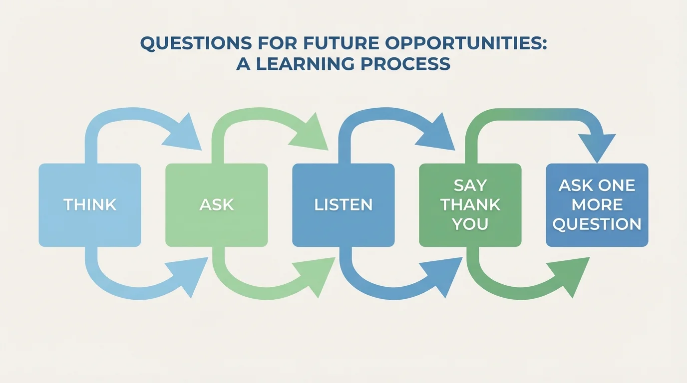 simple flowchart with boxes labeled think, ask, listen, say thank you, ask one more question