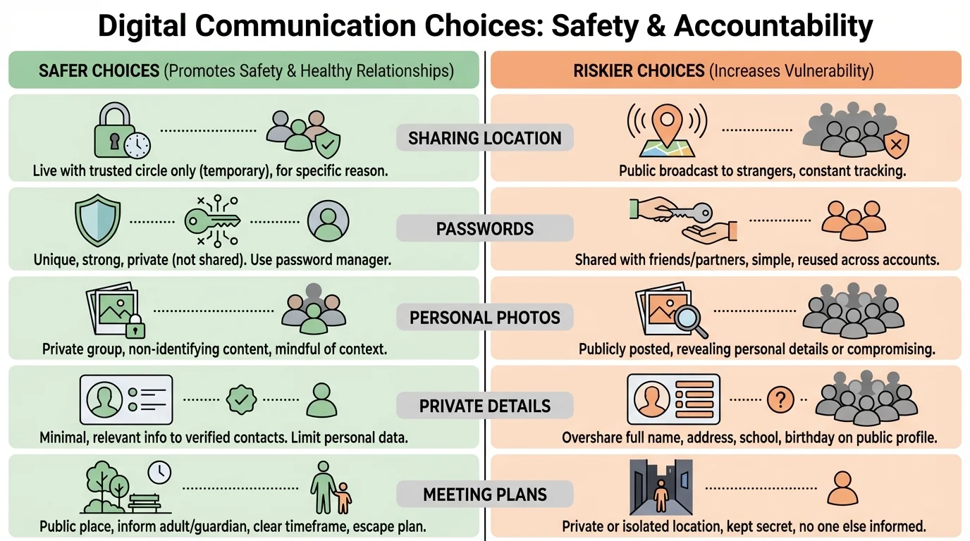 Chart comparing safer and riskier digital communication choices such as sharing location, passwords, personal photos, private details, and meeting plans