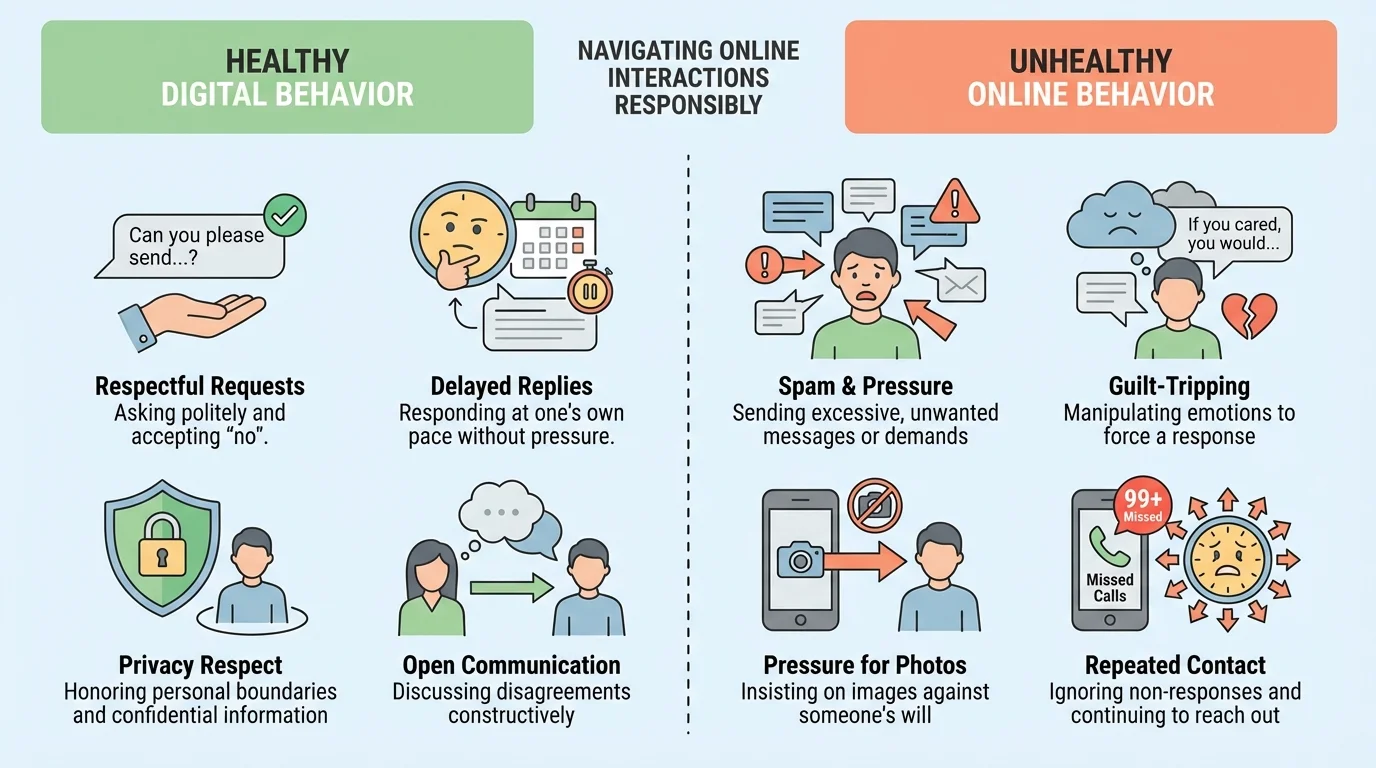 two-column comparison chart of healthy digital behavior versus unhealthy online behavior, including respectful requests, delayed replies, privacy respect versus spam, guilt-tripping, pressure for photos, and repeated contact
