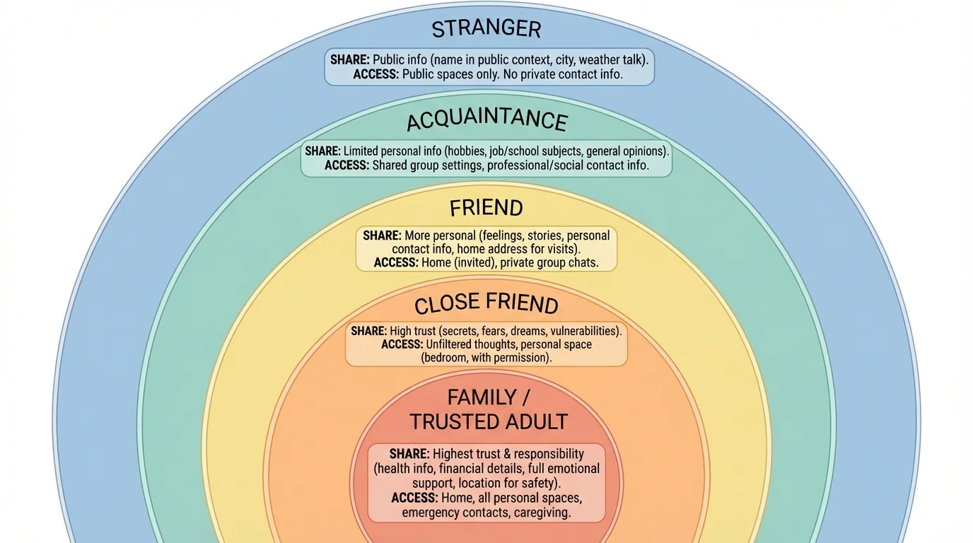 concentric-circle boundary map labeled stranger, acquaintance, friend, close friend, family/trusted adult, with examples of appropriate sharing and access for each circle