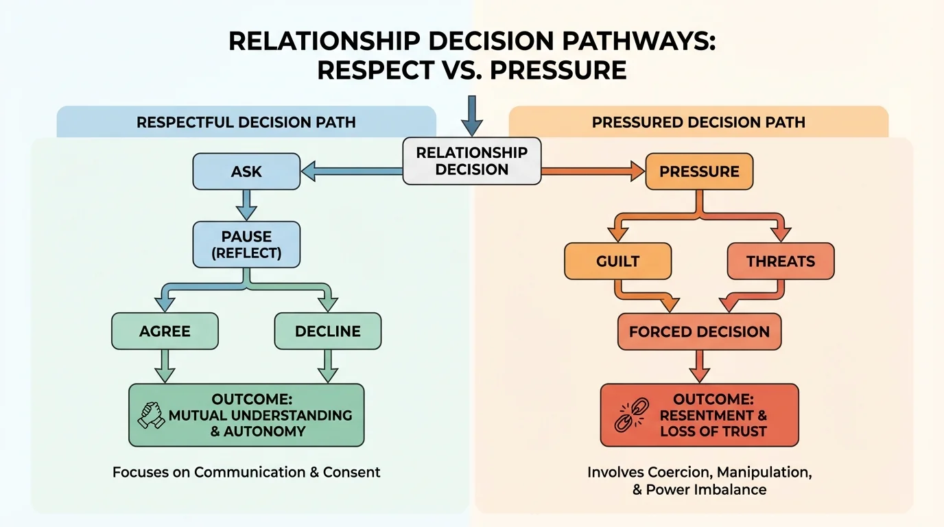 Flowchart comparing a respectful relationship decision path with a pressured decision path, including steps like ask, pause, agree, decline, pressure, guilt, and threats