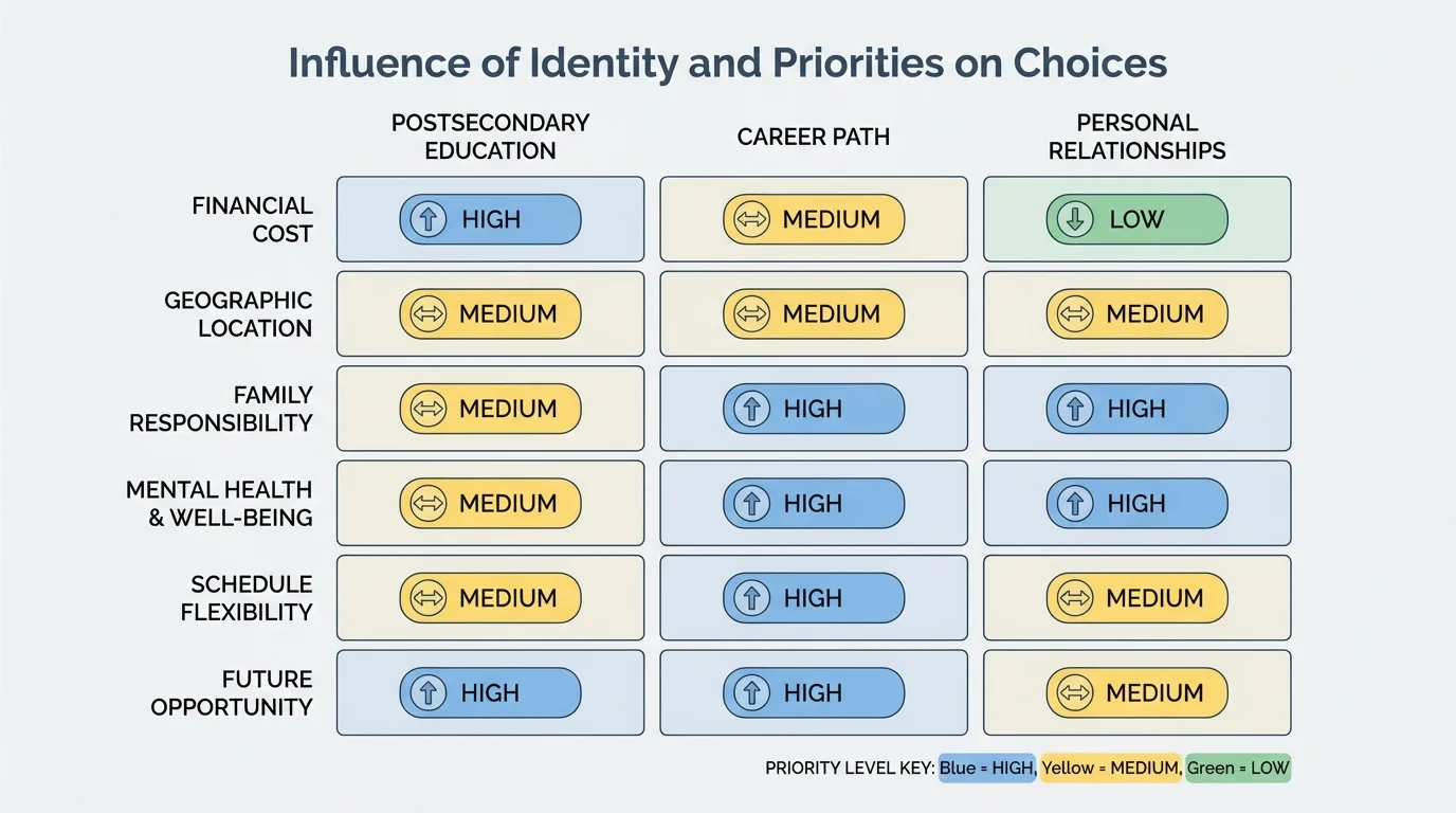 chart ranking priorities such as cost, location, family responsibility, mental health, schedule flexibility, and future opportunity as high, medium, or low