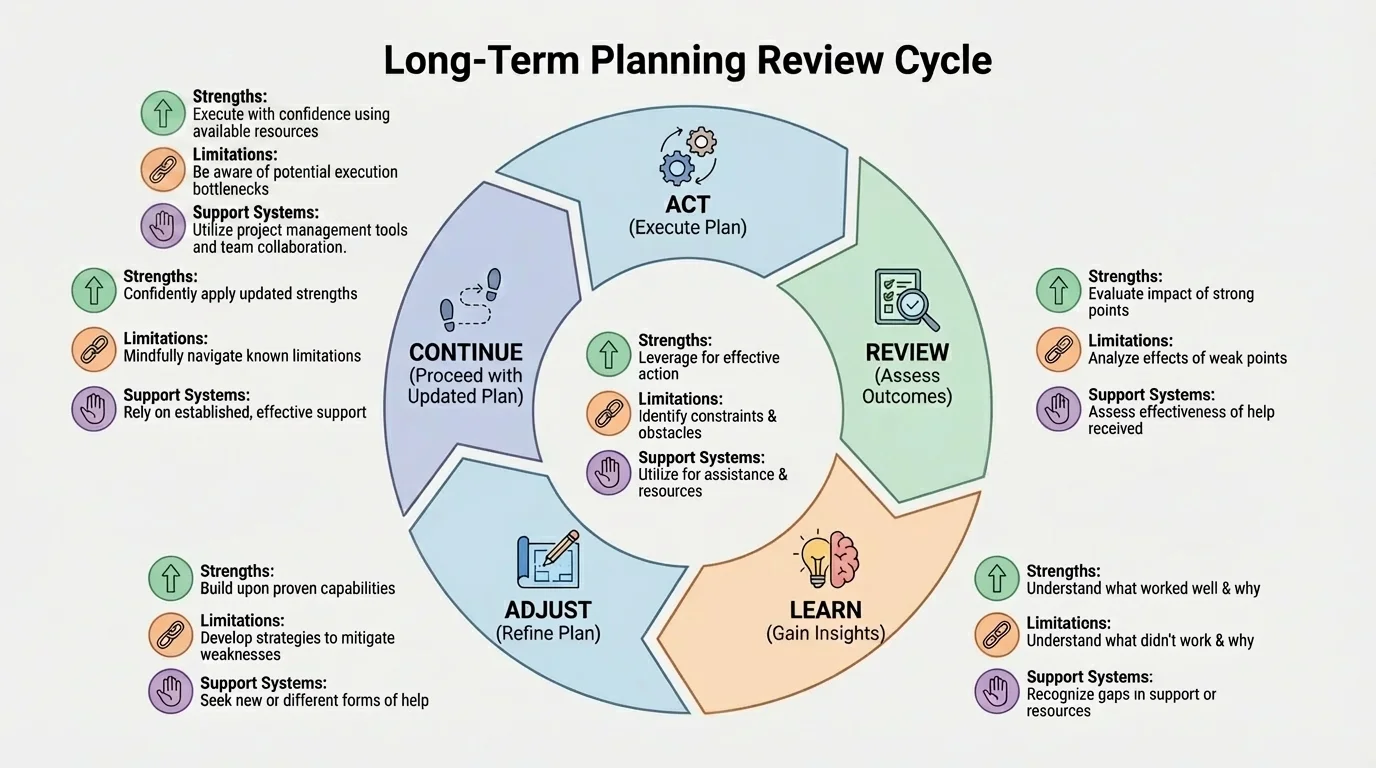 Circular flowchart showing long-term plan review cycle: act, review, learn, adjust, continue