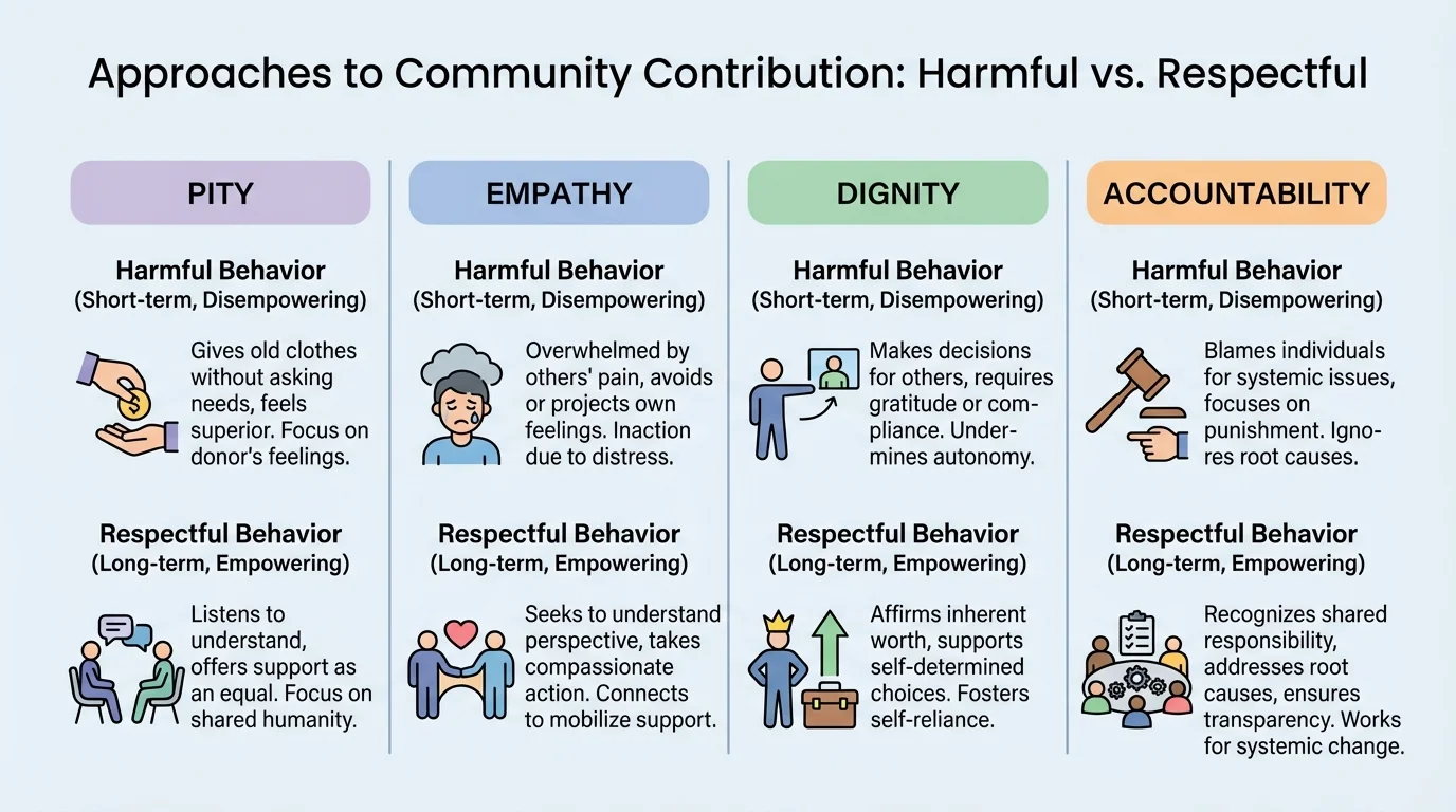 comparison chart with four columns labeled pity, empathy, dignity, and accountability, each with short example behaviors showing harmful versus respectful helping approaches