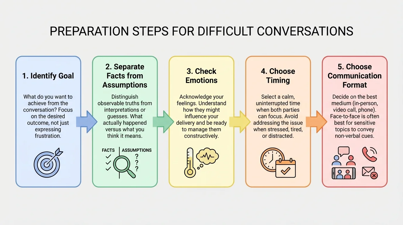 Flowchart showing preparation steps for a difficult conversation: identify goal, separate facts from assumptions, check emotions, choose timing, and choose communication format