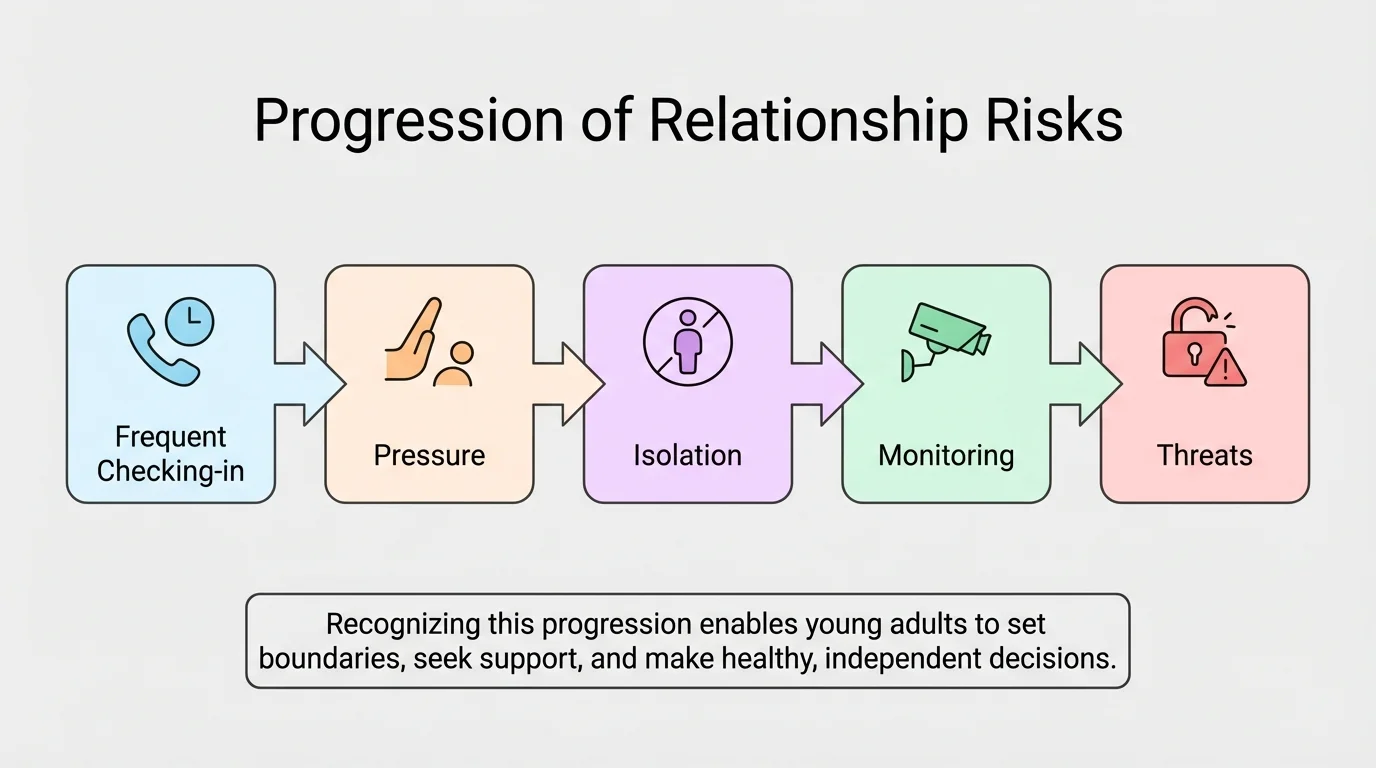 flowchart showing progression from frequent checking-in to pressure, isolation, monitoring, and threats