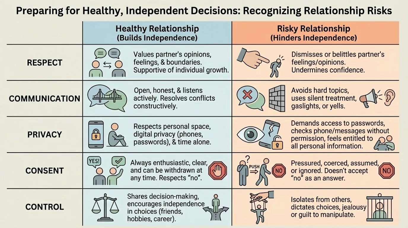 chart comparing respect, communication, privacy, consent, and control in healthy vs risky relationships