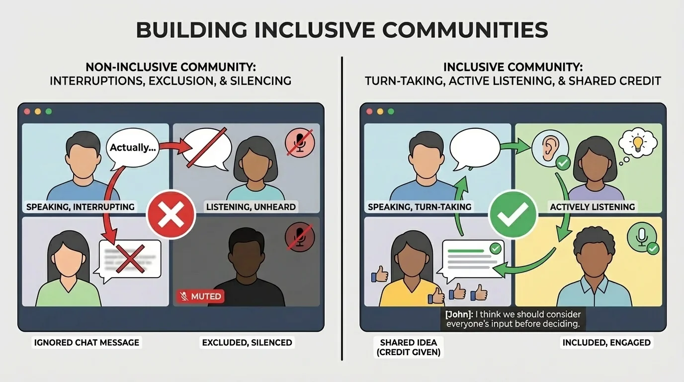Split-scene online team meeting, left side showing interruptions, ignored chat messages, and one person excluded; right side showing turn-taking, active listening, captions on screen, and shared credit for ideas