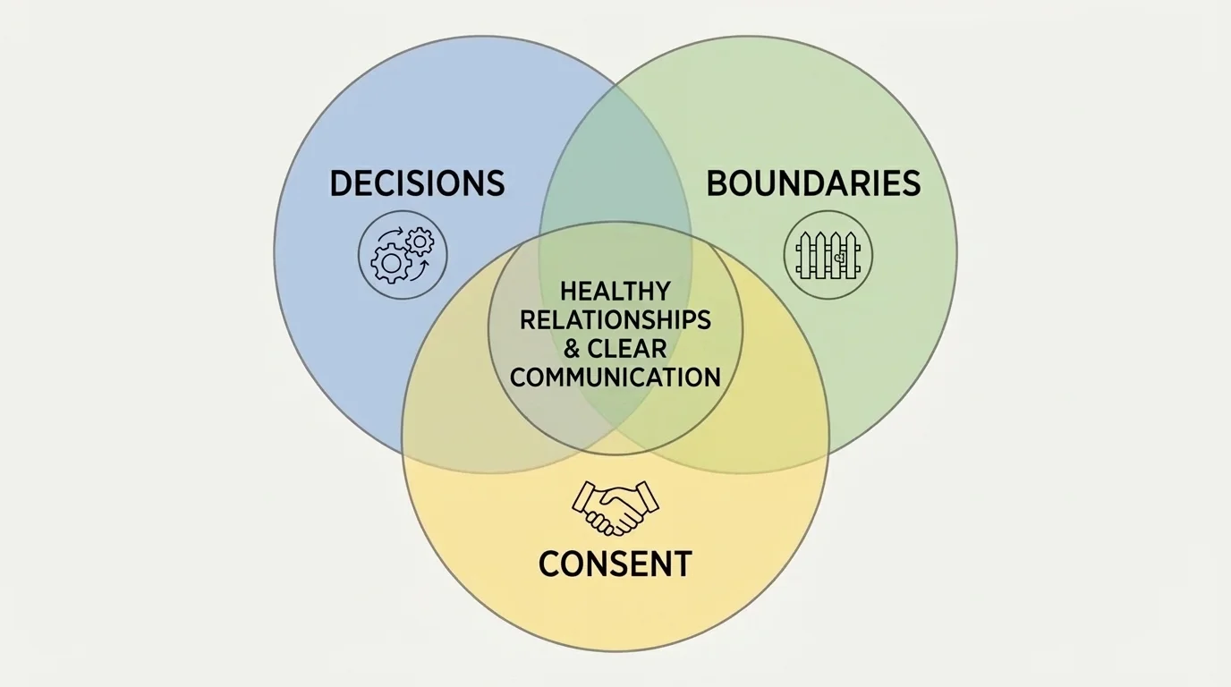 Venn-style diagram with three circles labeled decisions, boundaries, and consent, overlapping around healthy relationships and clear communication