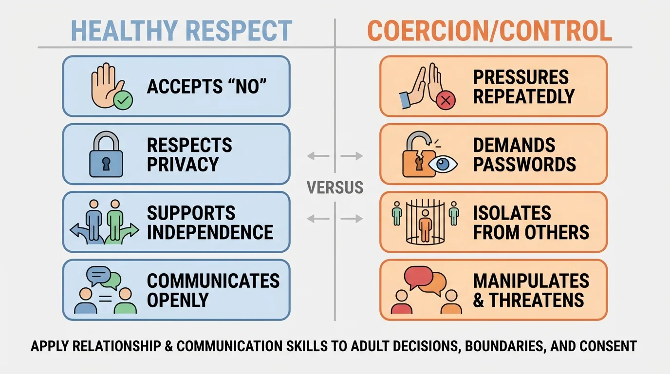 Two-column comparison chart labeled healthy respect vs coercion/control with examples such as accepts no, pressures repeatedly, respects privacy, demands passwords, supports independence, isolates from others