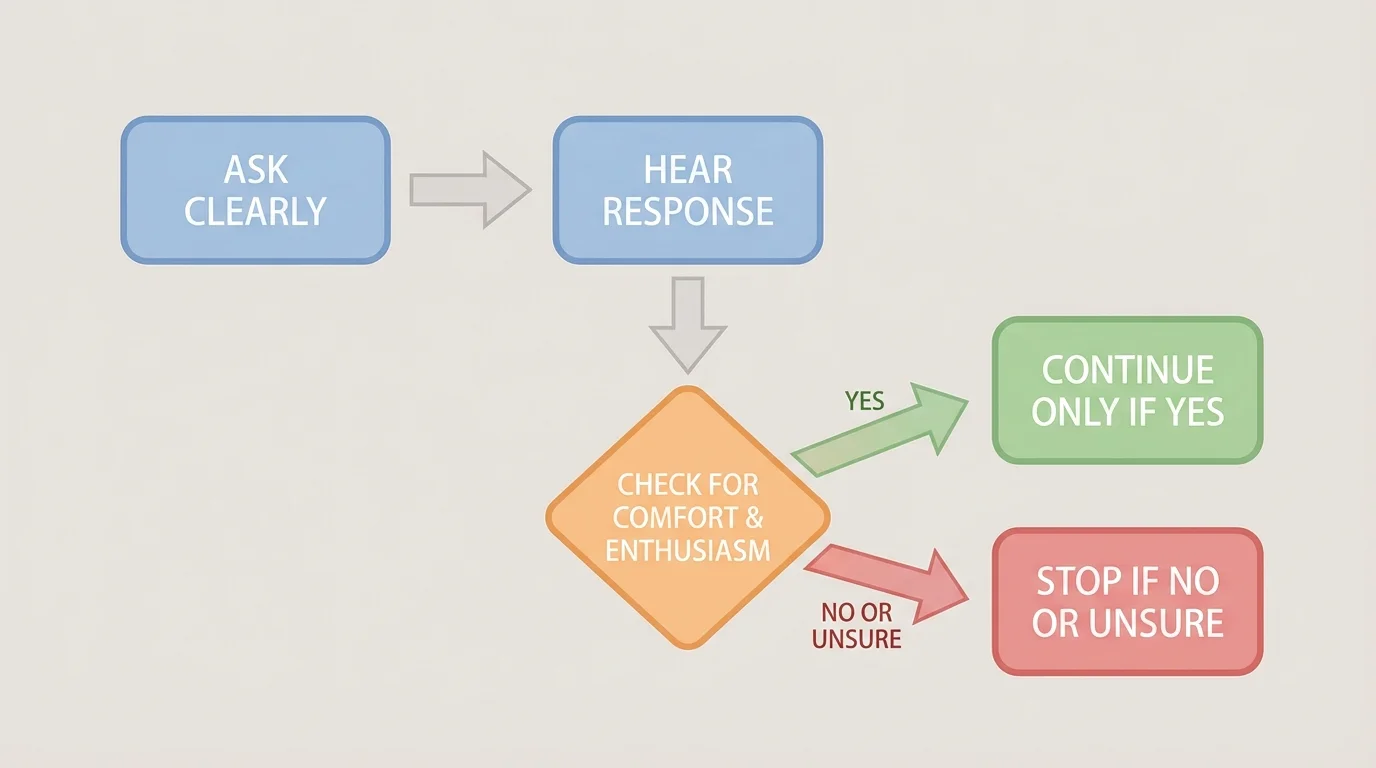 Simple consent flowchart with boxes ask clearly, hear response, check for comfort and enthusiasm, continue only if yes, stop if no or unsure