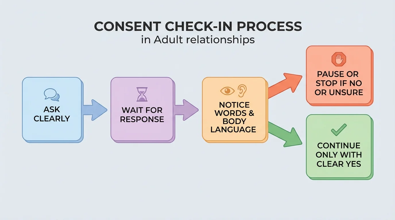 consent check-in process with boxes labeled ask clearly, wait for response, notice words and body language, continue only with clear yes, pause or stop if no or unsure