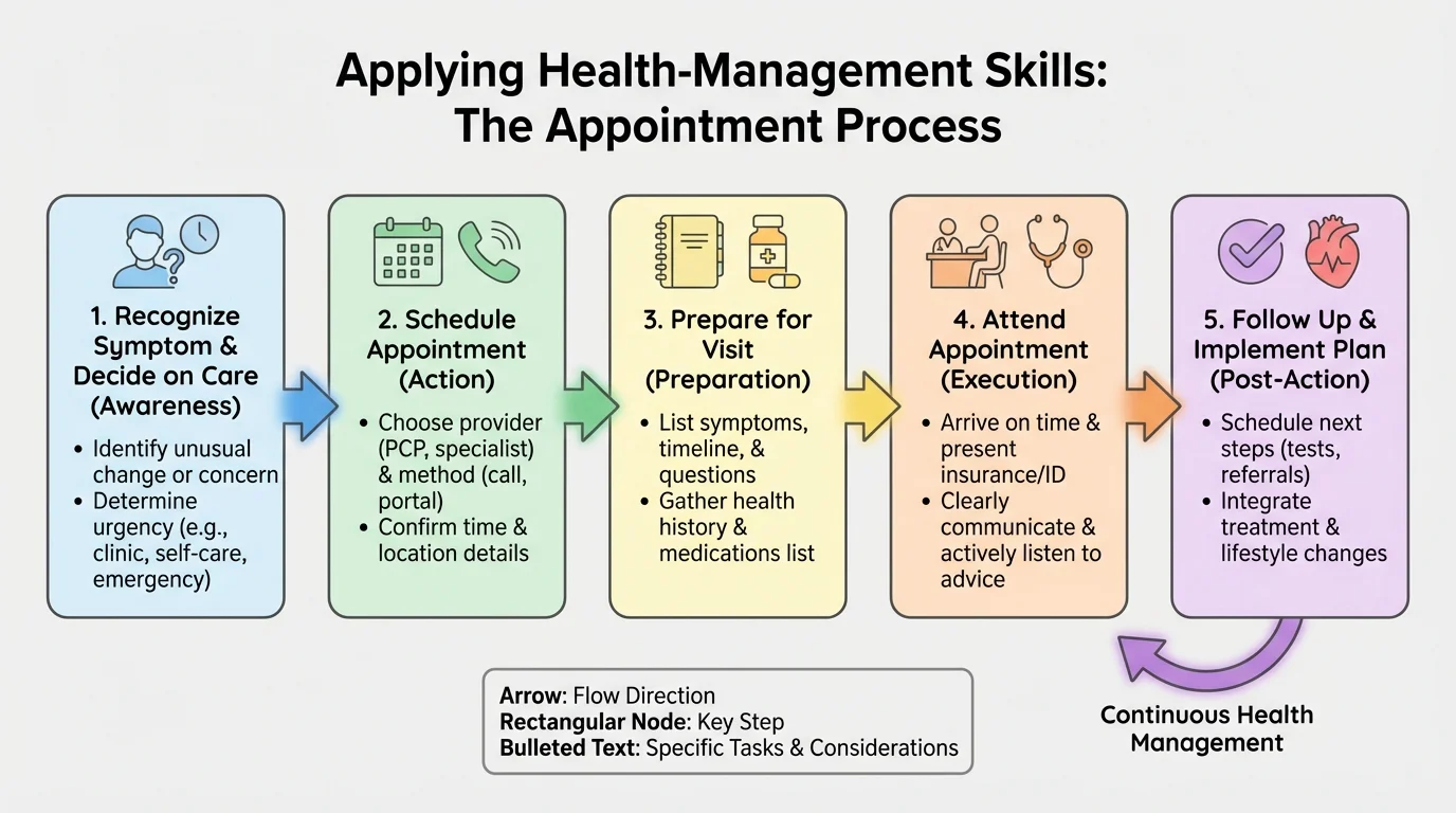 Flowchart of appointment process from noticing a problem to booking, preparing symptoms and questions, attending, and following up