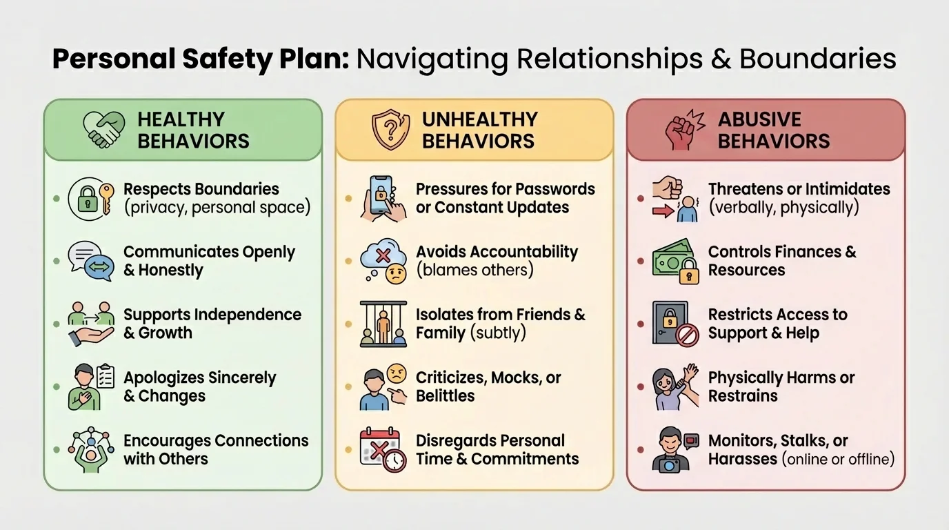 comparison chart with three columns labeled healthy, unhealthy, and abusive behaviors, using examples such as respects boundaries, pressures for passwords, isolates from friends, apologizes and changes, threatens or intimidates