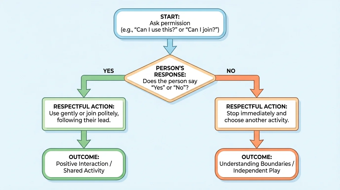decision flowchart starting with ask, then person says yes or no, leading to respectful actions like use gently or stop and choose another activity