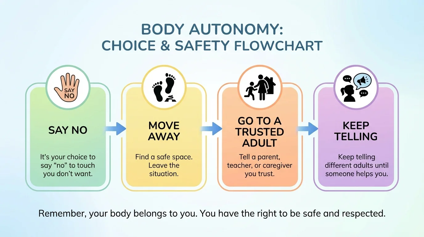simple flowchart with steps say no, move away, go to a trusted adult, keep telling
