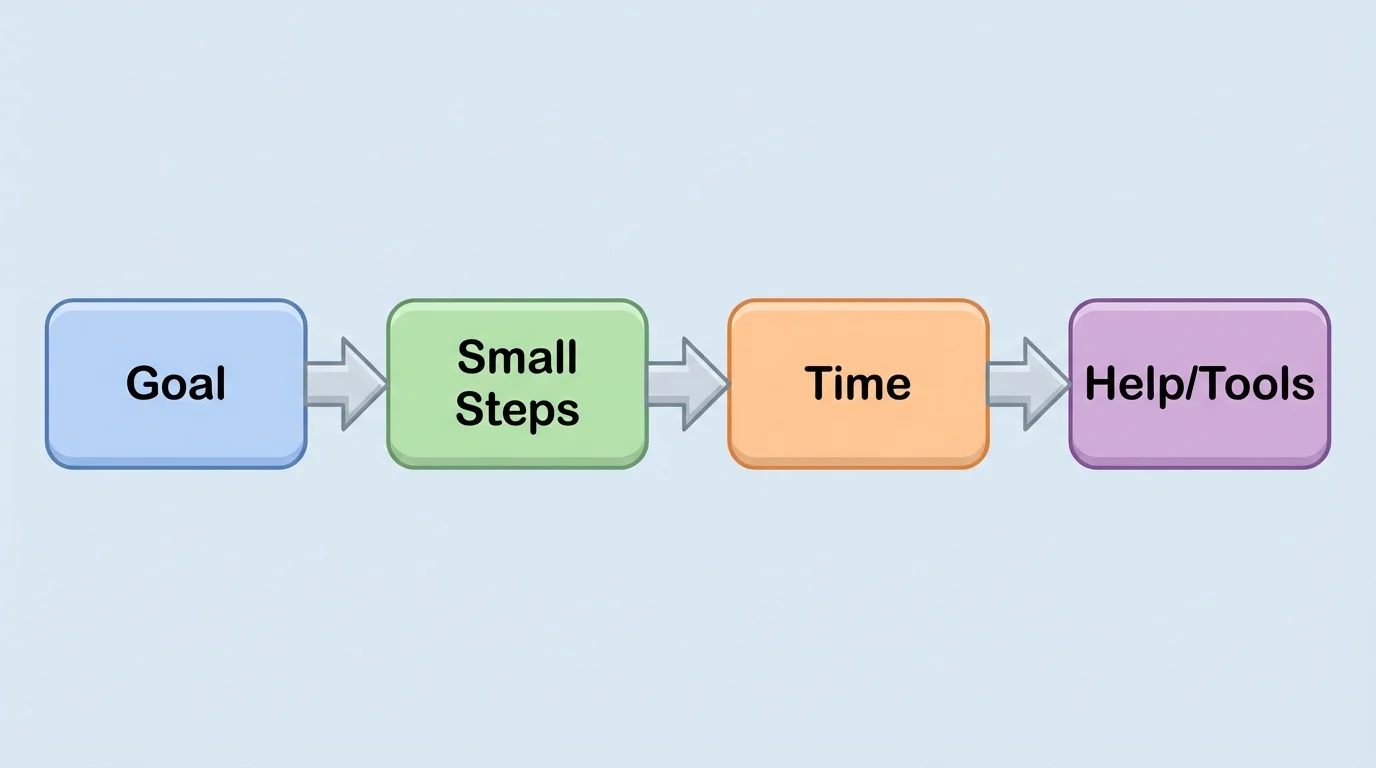 Flowchart with four boxes labeled Goal, Small Steps, Time, and Help/Tools, with arrows showing the order