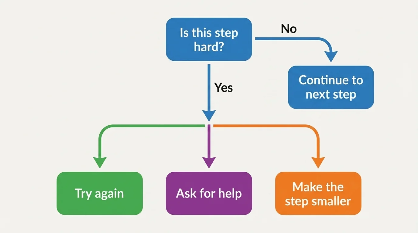 Flowchart asking Is this step hard? with branches to Try again, Ask for help, or Make the step smaller