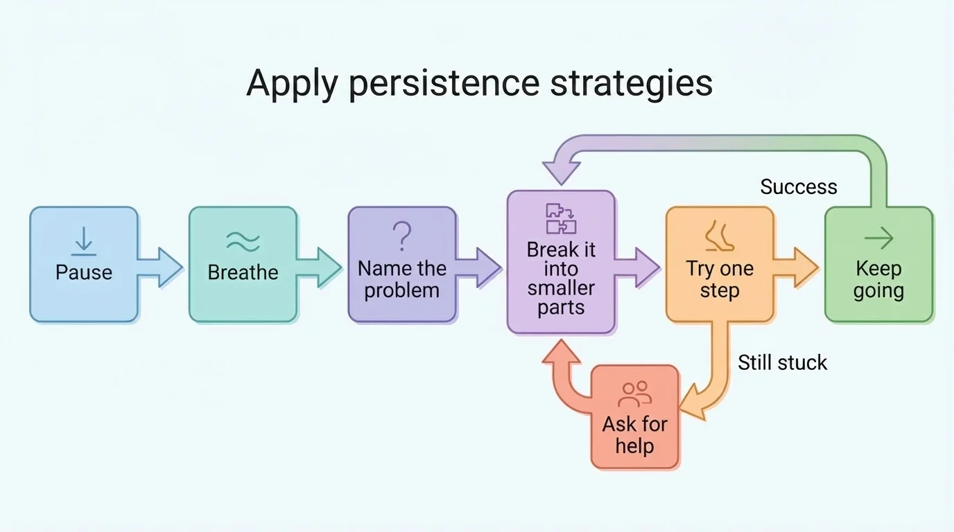 flowchart with boxes labeled pause, breathe, name the problem, break it into smaller parts, try one step, ask for help, keep going