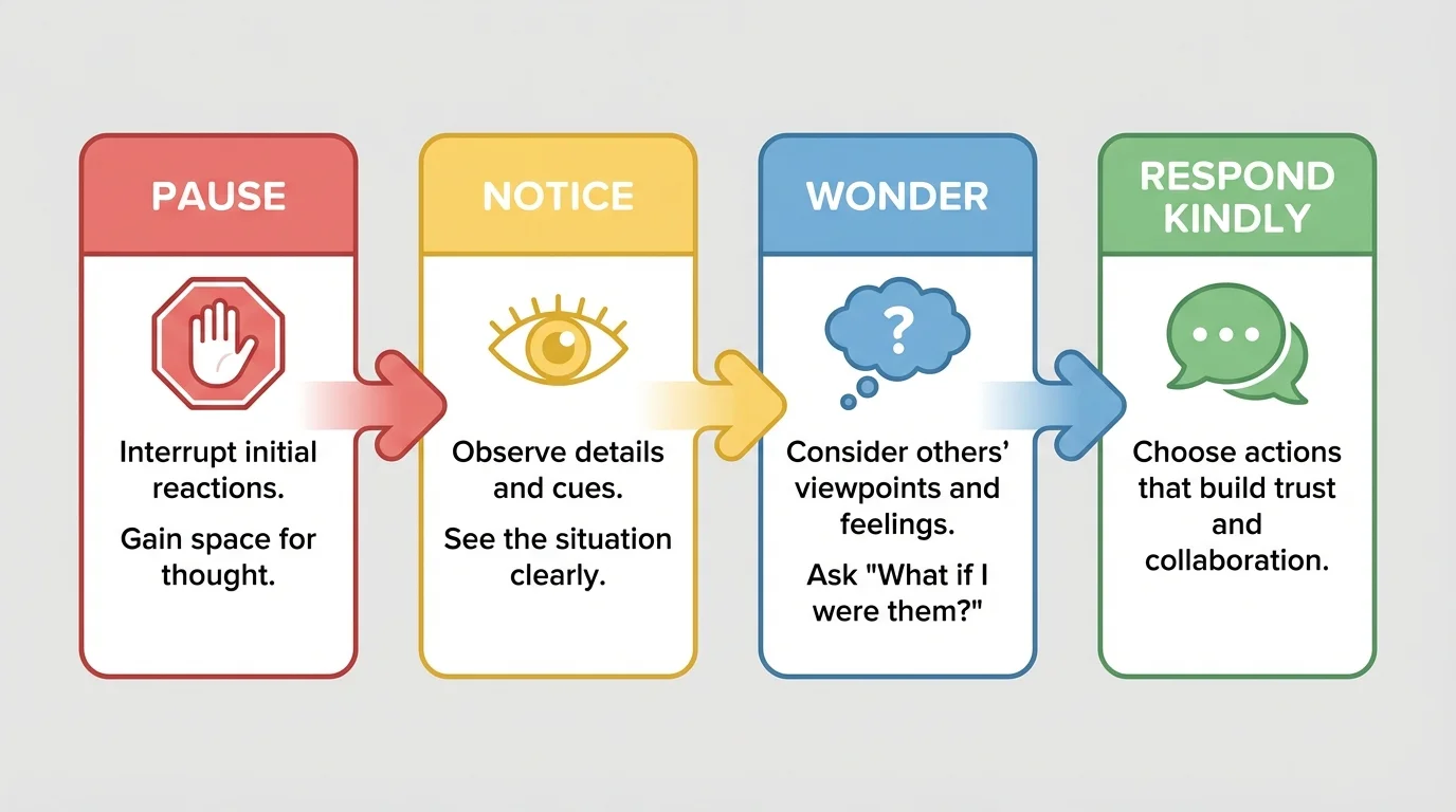 Four-box flowchart labeled Pause, Notice, Wonder, Respond Kindly, with arrows and simple icons like stop hand, eye, thought bubble, and speech bubble