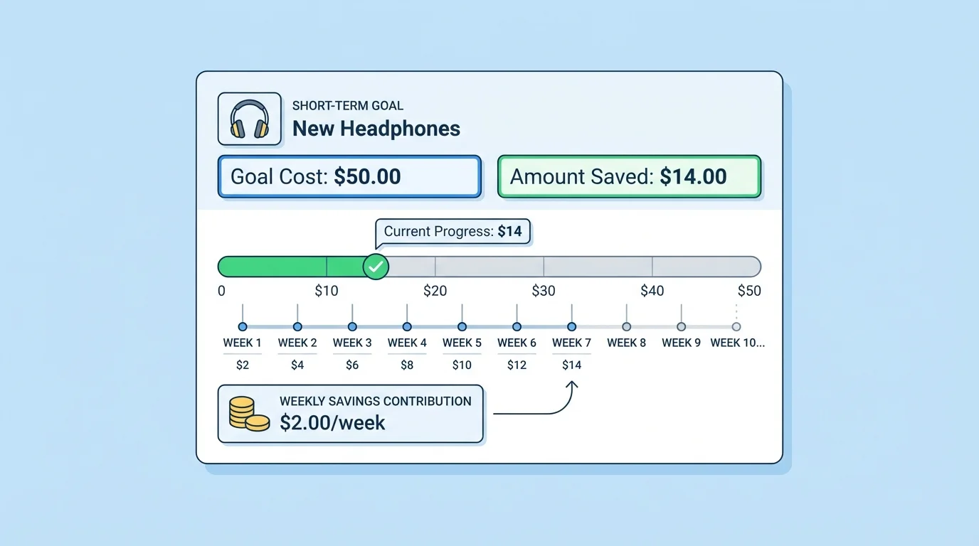savings tracker with goal item cost, amount already saved, weekly savings of $2, and a progress bar filling over several weeks
