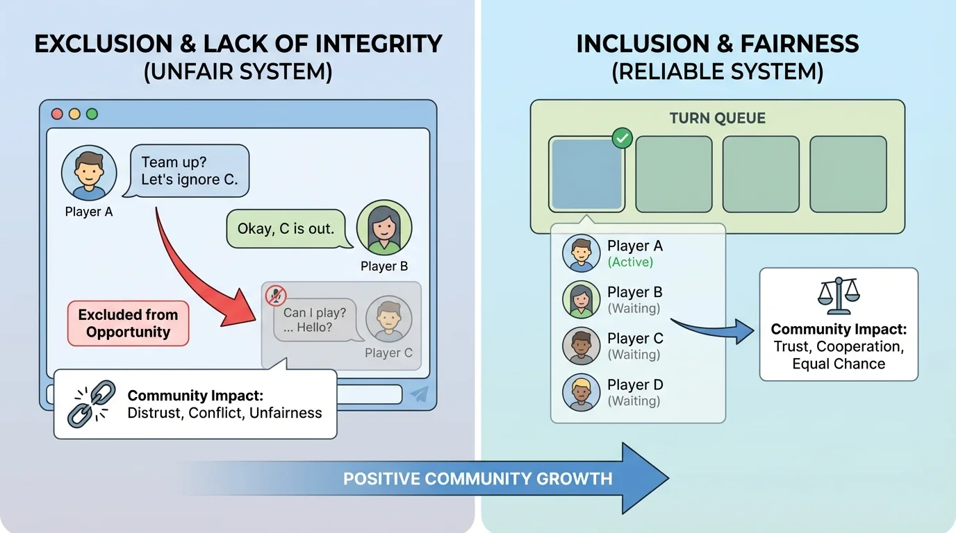 Side-by-side scene of an online game chat where one player is excluded versus a fair turn-taking list where everyone gets a chance