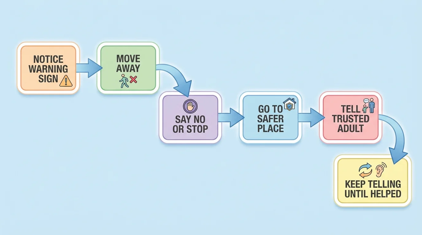 flowchart with steps notice warning sign, move away, say no or stop, go to safer place, tell trusted adult, keep telling until helped