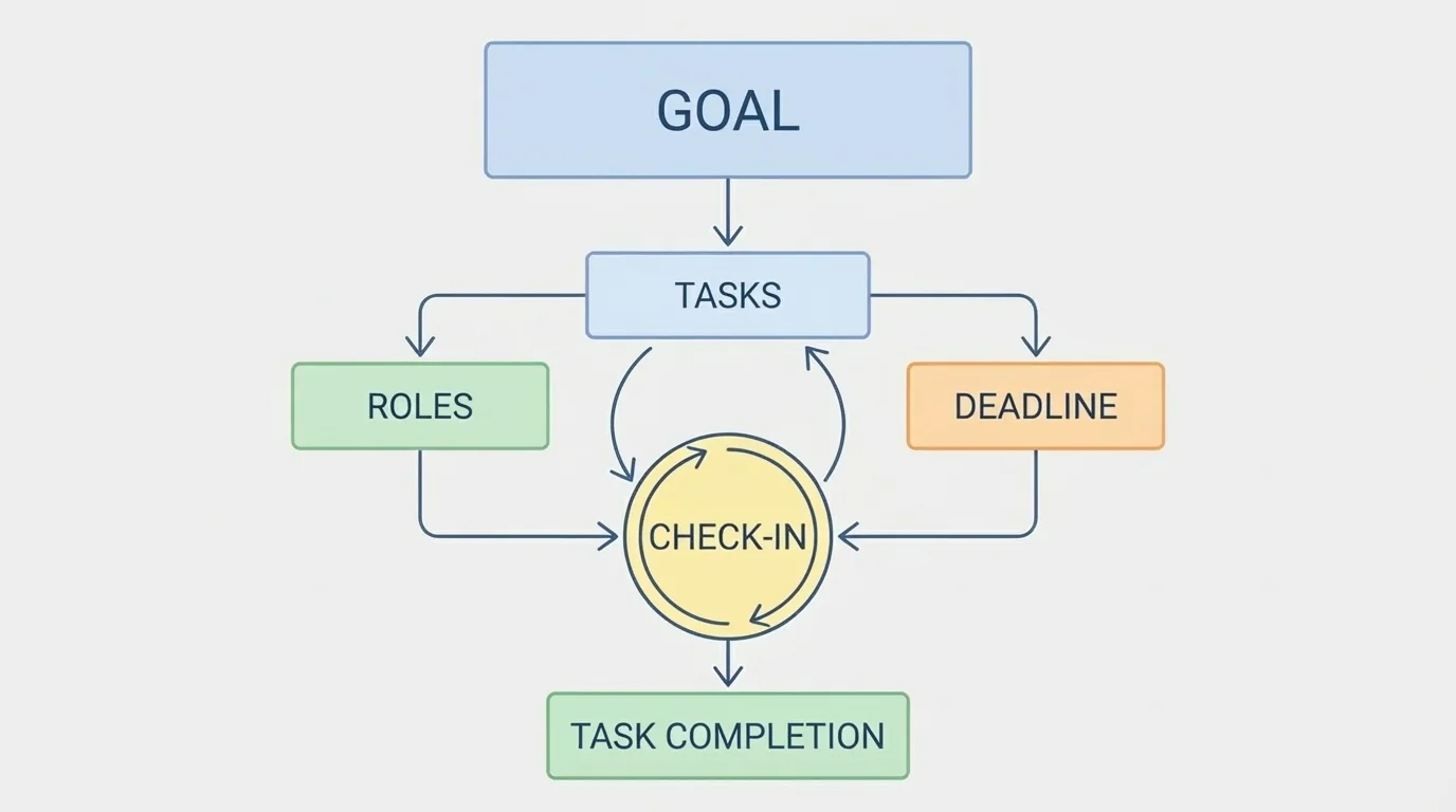 Flowchart showing a team project plan with boxes labeled goal, tasks, roles, deadline, and check-in