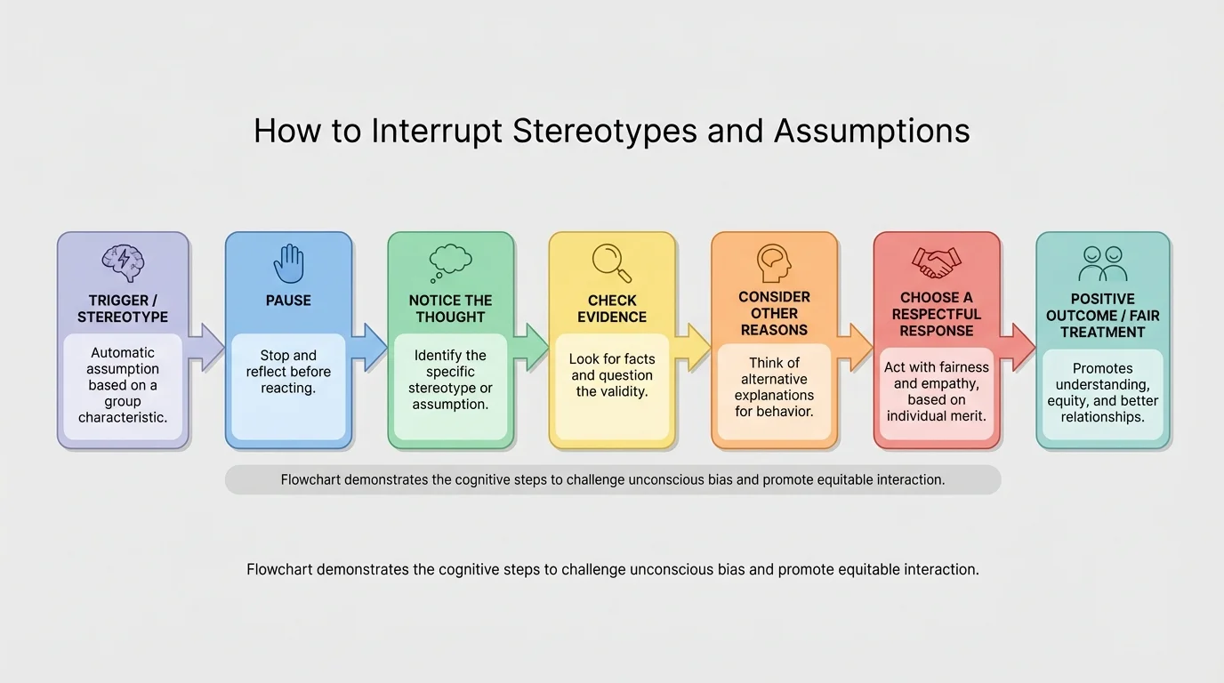 Flowchart with boxes and arrows for pause, notice the thought, check evidence, consider other reasons, choose a respectful response