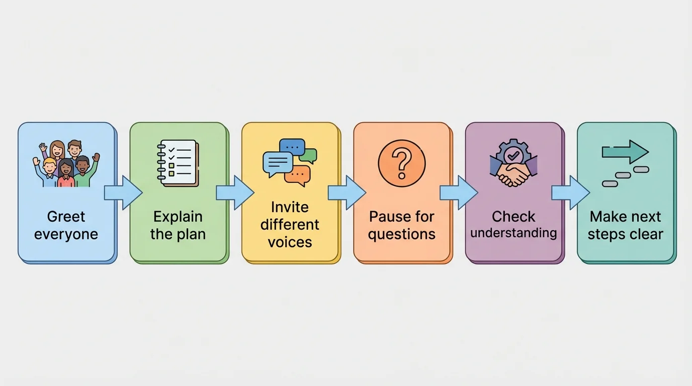 Simple online meeting inclusion flow with boxes labeled greet everyone, explain the plan, invite different voices, pause for questions, check understanding, and make next steps clear