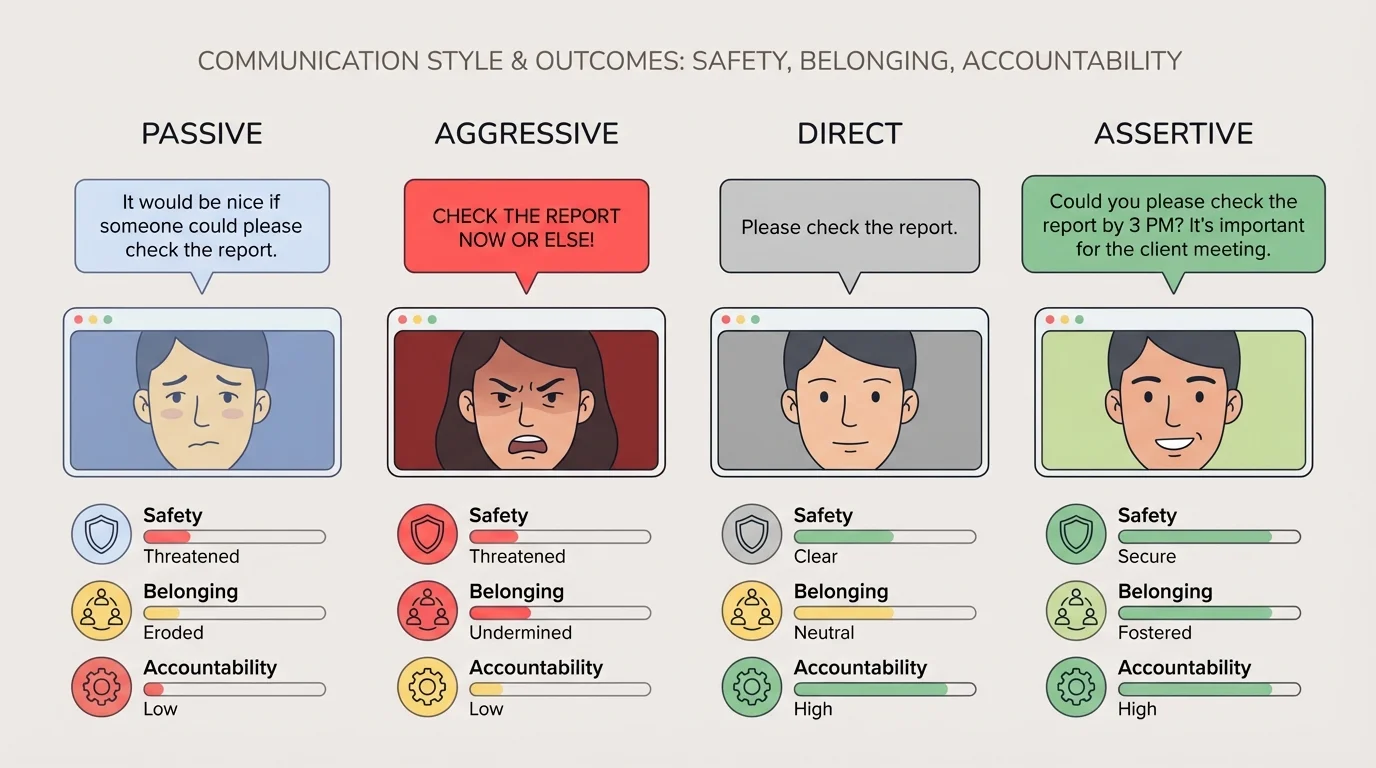 Four chat bubbles showing the same basic request written in passive, aggressive, direct, and assertive styles, with facial reactions on a video call screen