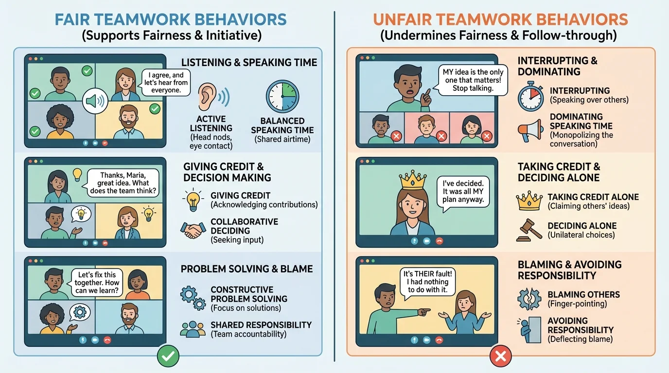 comparison chart of fair teamwork behaviors versus unfair teamwork behaviors during a group video call, including listening, sharing speaking time, giving credit, interrupting, deciding alone, and blaming