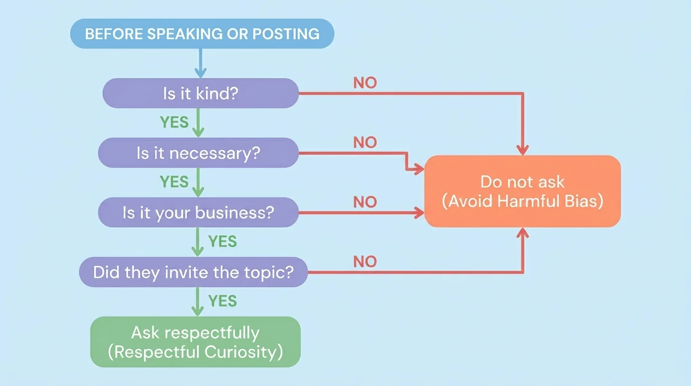 decision tree for before speaking or posting with boxes asking Is it kind, Is it necessary, Is it private, Did they invite the topic, and ending with Ask respectfully or Do not ask