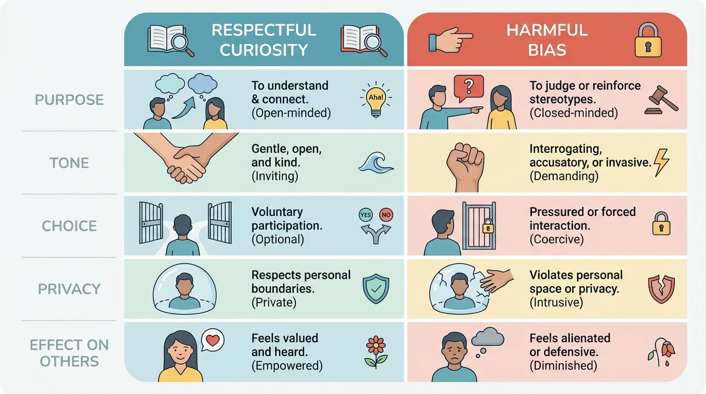 side-by-side comparison chart of respectful curiosity versus harmful bias with rows for purpose, tone, choice, privacy, and effect on others
