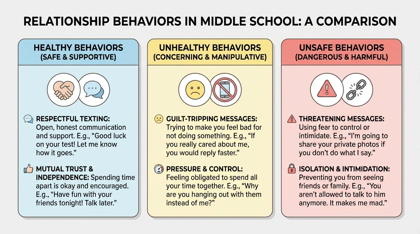 chart comparing healthy, unhealthy, and unsafe relationship behaviors with examples such as respectful texting, guilt-tripping messages, and threatening messages